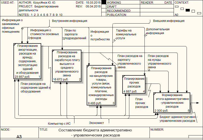 СПИСОК ИСПОЛЬЗОВАННЫХ ИСТОЧНИКОВ. 1 Финансовое планирование и разработка бюджета предприятия – Савчук В - student2.ru