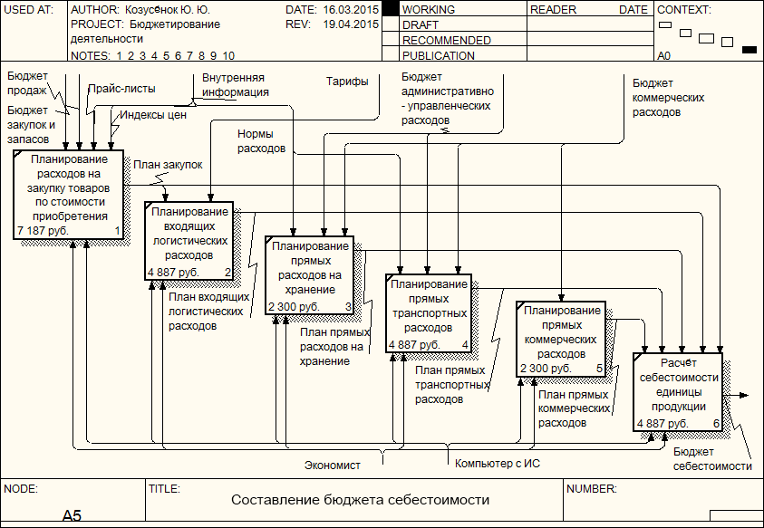 СПИСОК ИСПОЛЬЗОВАННЫХ ИСТОЧНИКОВ. 1 Финансовое планирование и разработка бюджета предприятия – Савчук В - student2.ru