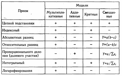 Способ логарифмирования в анализе хозяйственной деятельности - student2.ru