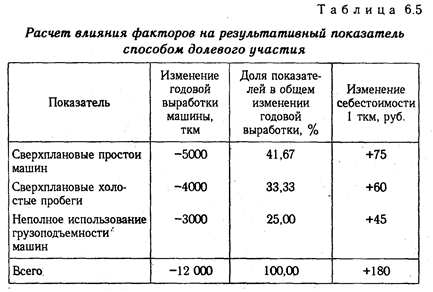 Способ пропорционального деления и долевого участия - student2.ru