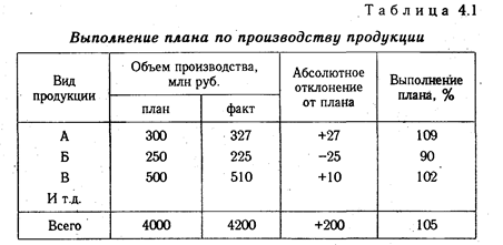 Способ сравнения в анализе хозяйственной деятельности - student2.ru