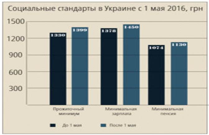 минимальная пенсия в украине, максимальная и средняя - student2.ru