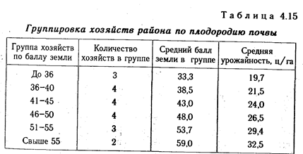 Способы группировки информации в анализе хозяйственной деятельности - student2.ru