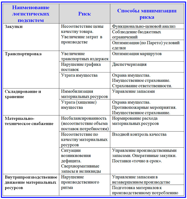 Способы минимизации логистических рисков - student2.ru