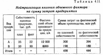 Способы приведения показателей в сопоставимый вид - student2.ru