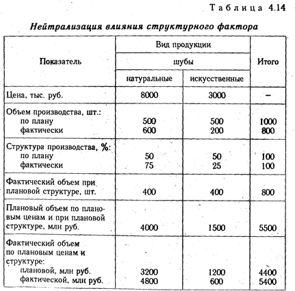 Способы приведения показателей в сопоставимый вид - student2.ru