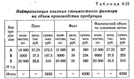 Способы приведения показателей в сопоставимый вид - student2.ru