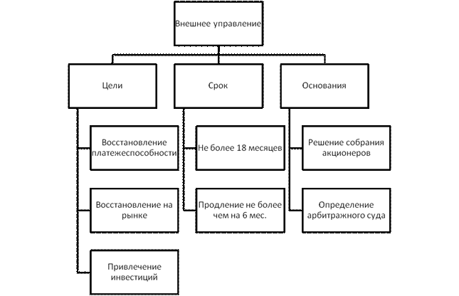 Способы захвата предприятий и методы защиты их от захвата - student2.ru