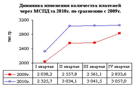 Справку о прохождении сообщений пользователя в разрезе типов сообщений и времени их прохождения. - student2.ru