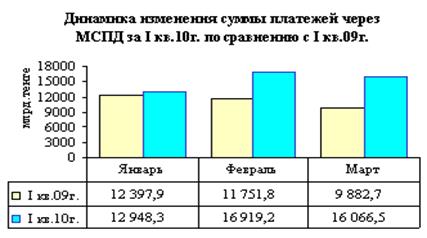 Справку о прохождении сообщений пользователя в разрезе типов сообщений и времени их прохождения. - student2.ru