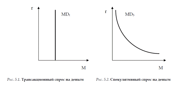 Спрос и предложение на денежном рынке - student2.ru