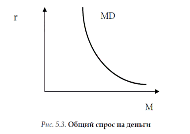 Спрос и предложение на денежном рынке - student2.ru