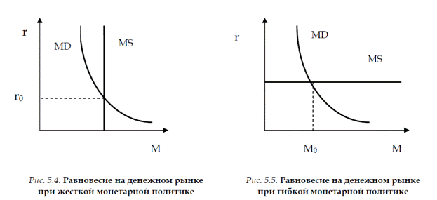 Спрос и предложение на денежном рынке - student2.ru