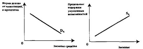 Спрос и предложение на рынке услуг капитала. - student2.ru