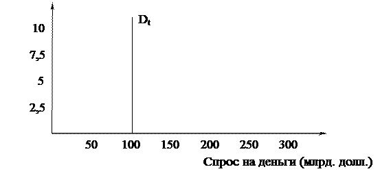 Спрос на деньги. Денежный рынок - student2.ru