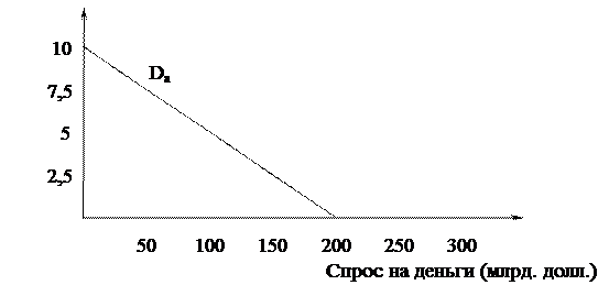 Спрос на деньги. Денежный рынок - student2.ru