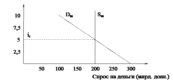 Спрос на деньги. Денежный рынок - student2.ru