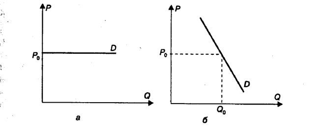 спрос на продукцию в условиях совершенной конкуренции. - student2.ru