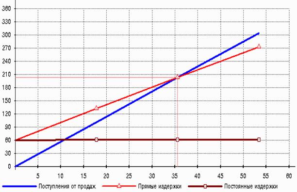 Сравнение финансовых показателей до и после проекта - student2.ru