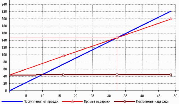 Сравнение финансовых показателей до и после проекта - student2.ru