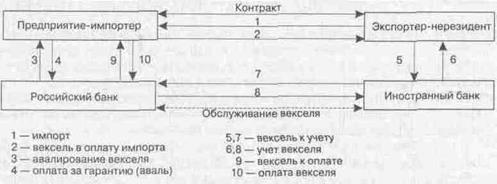 сравнение форфейтинга и факторинга - student2.ru