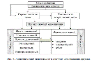 Сравнение логистич. и традиционного менеджмента фирмы - student2.ru