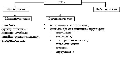 Сравнение органистических и механистических организационных структур управления проекта­ми - student2.ru