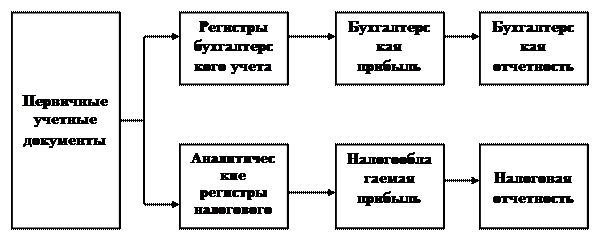 Сравнительная характеристика финансового и налогового учета - student2.ru