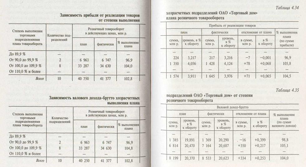 Сравнительный анализ финансовых результатов в торговле - student2.ru