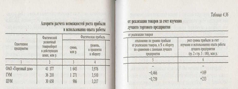 Сравнительный анализ финансовых результатов в торговле - student2.ru