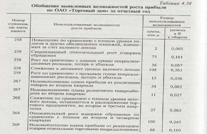 Сравнительный анализ финансовых результатов в торговле - student2.ru