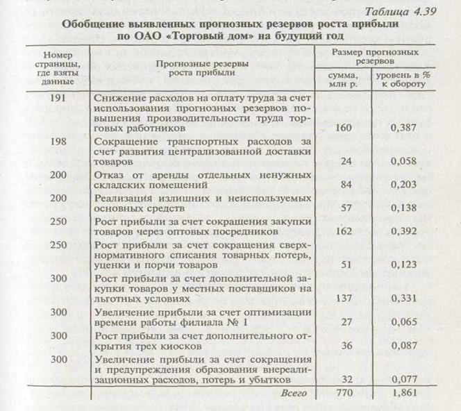 Сравнительный анализ финансовых результатов в торговле - student2.ru