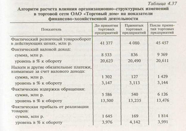 Сравнительный анализ финансовых результатов в торговле - student2.ru