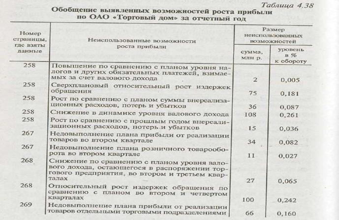 Сравнительный анализ финансовых результатов в торговле - student2.ru