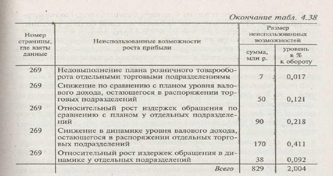 Сравнительный анализ финансовых результатов в торговле - student2.ru