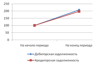 Сравнительный анализ кредиторской и дебиторской задолженности - student2.ru