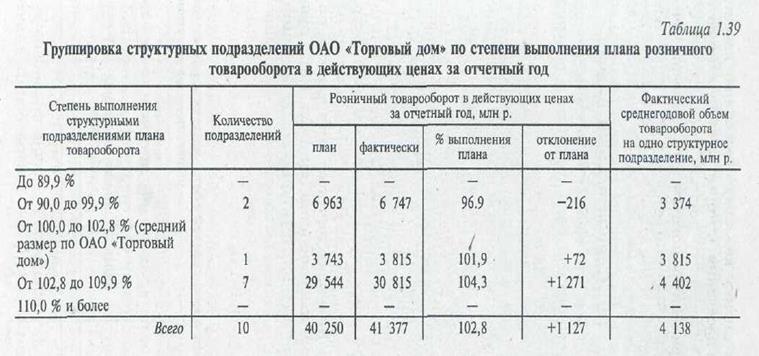 Сравнительный анализ розничного товарооборота - student2.ru