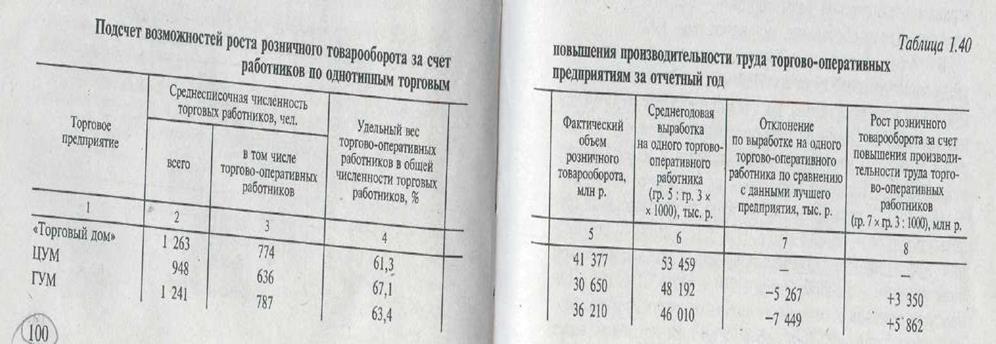 Сравнительный анализ розничного товарооборота - student2.ru