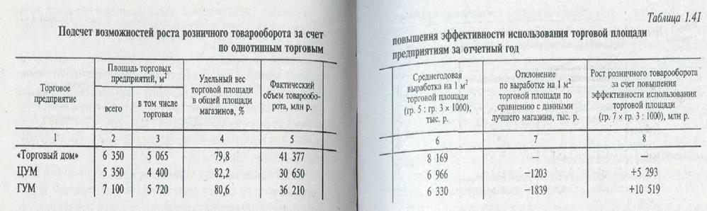 Сравнительный анализ розничного товарооборота - student2.ru