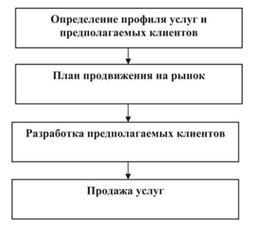 Сравнительный анализ рынка услуг управленческого консалтинга по различным сферам деятельности и секторам экономики - student2.ru