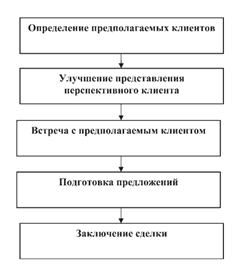 Сравнительный анализ рынка услуг управленческого консалтинга по различным сферам деятельности и секторам экономики - student2.ru
