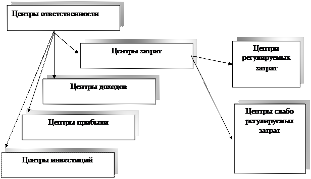 Сравнительный анализ управленческого и финансового учета - student2.ru