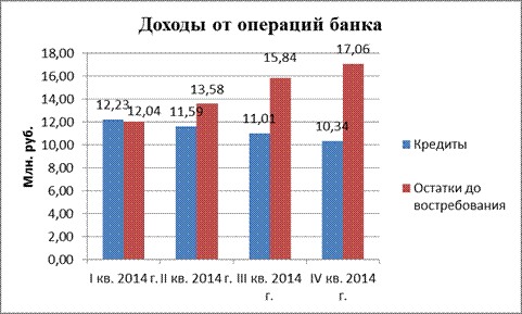 Сравнительный анализ услуг транзакционного бизнеса в коммерческих банках - student2.ru