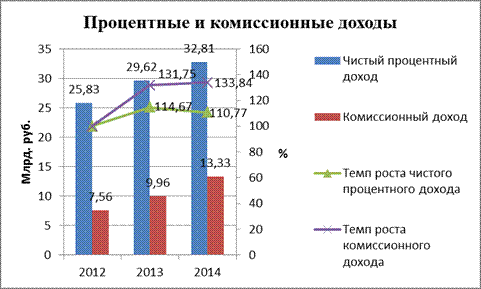 Сравнительный анализ услуг транзакционного бизнеса в коммерческих банках - student2.ru