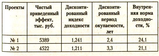 Сравнительный анализ эффективности инвестиционных проектов - student2.ru