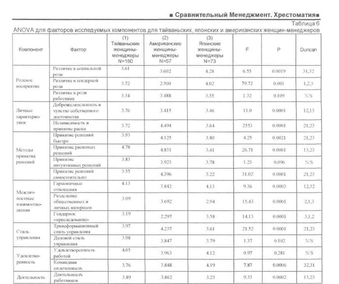 Сравнительный Менеджмент. Хрестоматиям. При собственном значении больше 1.0 и абсолютном значении коэффициента нагрузки, большим, чем 0.5, в факторном анализе появляются три отличительных фактора - student2.ru