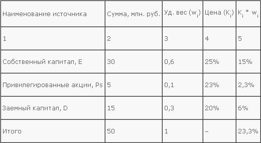 Средневзвешенная и предельная цена капитала компании - student2.ru