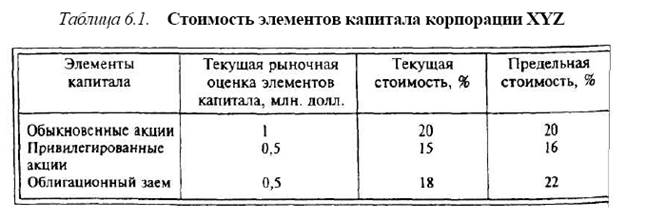Средняя и предельная стоимость капитала. Общие принципы оценки стоимости капитала. - student2.ru
