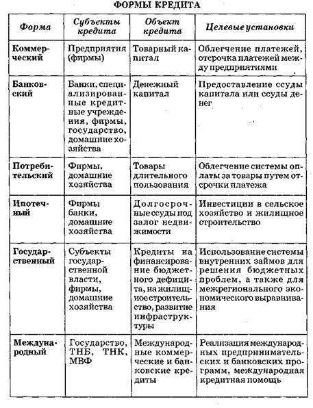 Ссудный капитал и кредит. Сущность, источники, функции и формы кредита - student2.ru