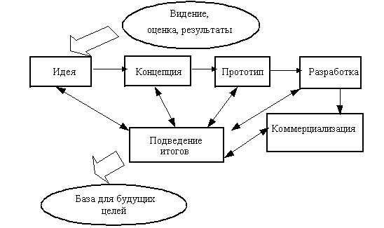 Стадии и структура разработки инновационного проекта - student2.ru